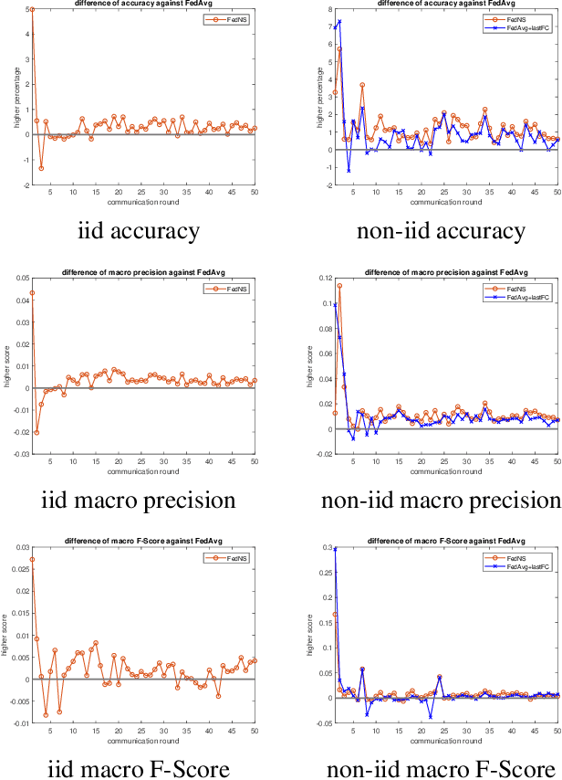 Figure 2 for FedNS: Improving Federated Learning for collaborative image classification on mobile clients