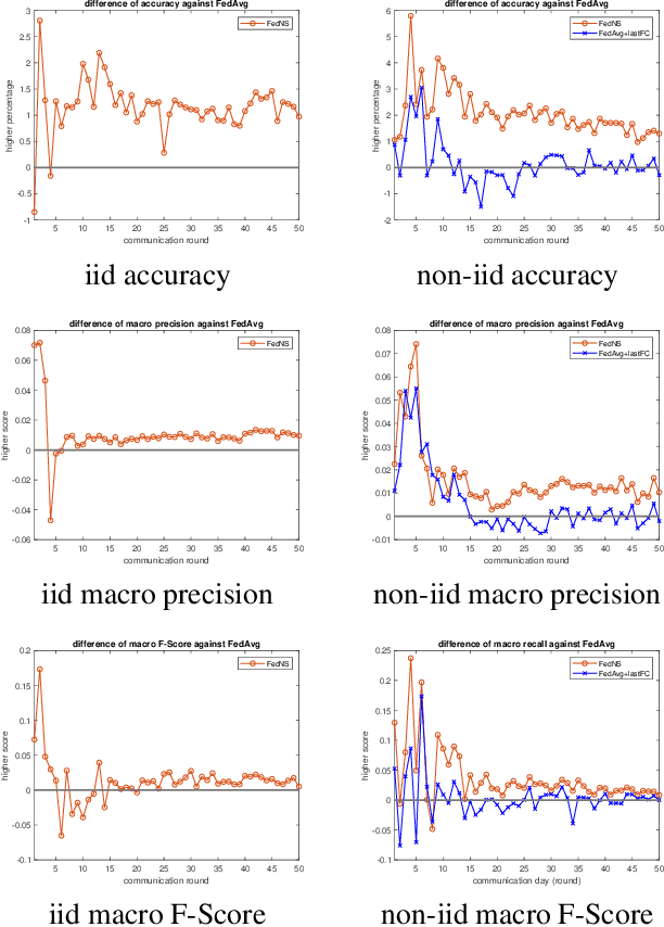 Figure 4 for FedNS: Improving Federated Learning for collaborative image classification on mobile clients