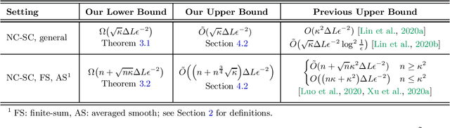 Figure 1 for The Complexity of Nonconvex-Strongly-Concave Minimax Optimization