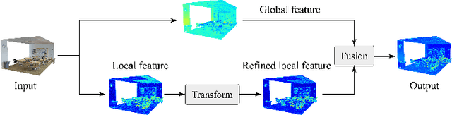 Figure 3 for Enhancing Local Geometry Learning for 3D Point Cloud via Decoupling Convolution