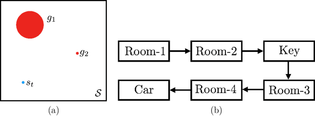 Figure 2 for Learning Representations in Model-Free Hierarchical Reinforcement Learning