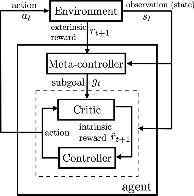 Figure 4 for Learning Representations in Model-Free Hierarchical Reinforcement Learning