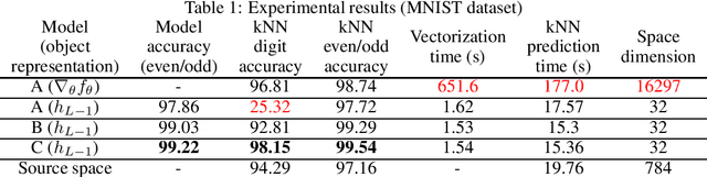 Figure 2 for Neural Random Projection: From the Initial Task To the Input Similarity Problem