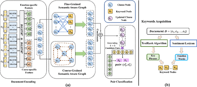 Figure 3 for Multi-Granularity Semantic Aware Graph Model for Reducing Position Bias in Emotion-Cause Pair Extraction