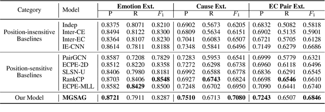 Figure 2 for Multi-Granularity Semantic Aware Graph Model for Reducing Position Bias in Emotion-Cause Pair Extraction