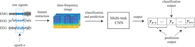 Figure 2 for Joint Classification and Prediction CNN Framework for Automatic Sleep Stage Classification