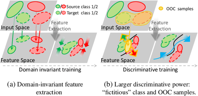 Figure 1 for Enlarging Discriminative Power by Adding an Extra Class in Unsupervised Domain Adaptation
