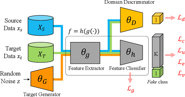 Figure 4 for Enlarging Discriminative Power by Adding an Extra Class in Unsupervised Domain Adaptation