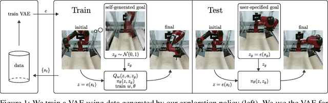 Figure 1 for Visual Reinforcement Learning with Imagined Goals