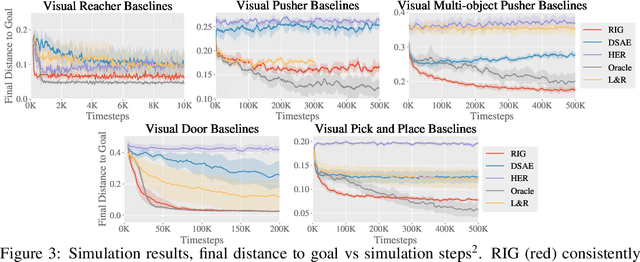 Figure 3 for Visual Reinforcement Learning with Imagined Goals