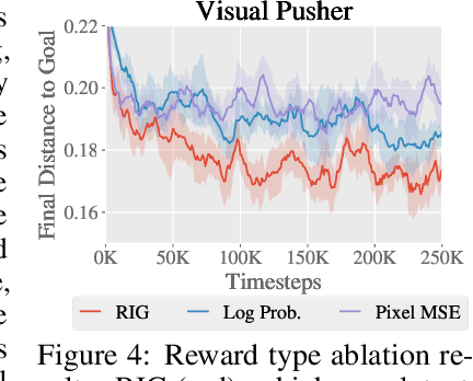 Figure 4 for Visual Reinforcement Learning with Imagined Goals