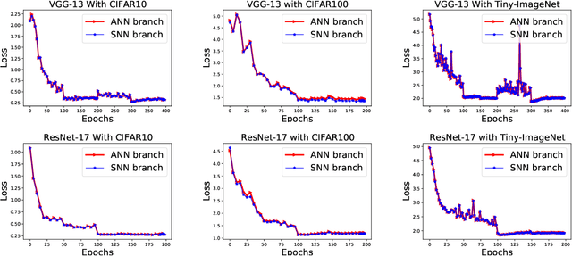 Figure 3 for SNN2ANN: A Fast and Memory-Efficient Training Framework for Spiking Neural Networks
