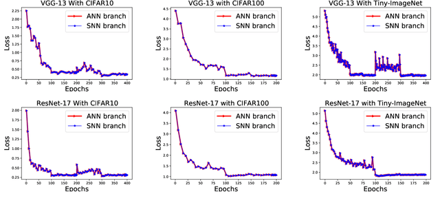 Figure 4 for SNN2ANN: A Fast and Memory-Efficient Training Framework for Spiking Neural Networks