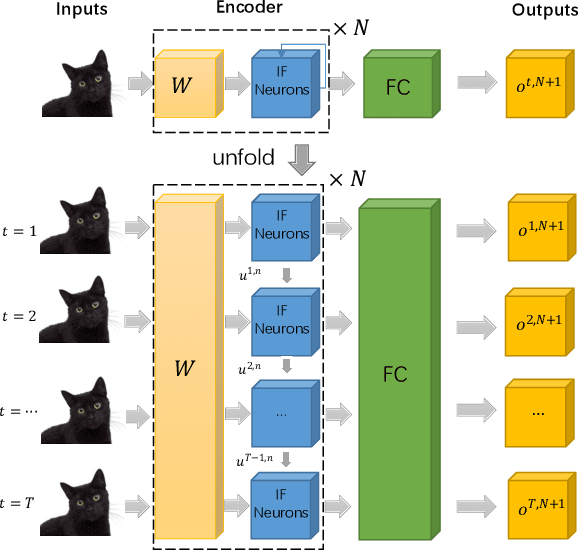 Figure 1 for SNN2ANN: A Fast and Memory-Efficient Training Framework for Spiking Neural Networks