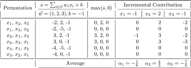 Figure 1 for Shapley Interpretation and Activation in Neural Networks