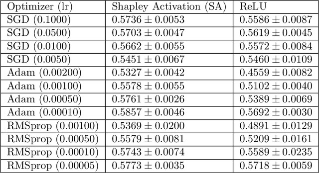Figure 3 for Shapley Interpretation and Activation in Neural Networks