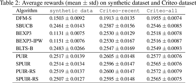 Figure 4 for Partial Information as Full: Reward Imputation with Sketching in Bandits