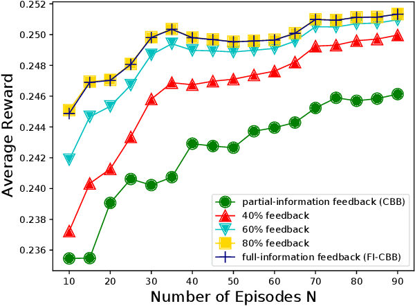 Figure 1 for Partial Information as Full: Reward Imputation with Sketching in Bandits