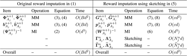 Figure 2 for Partial Information as Full: Reward Imputation with Sketching in Bandits