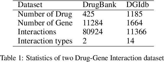 Figure 2 for Communicative Subgraph Representation Learning for Multi-Relational Inductive Drug-Gene Interaction Prediction