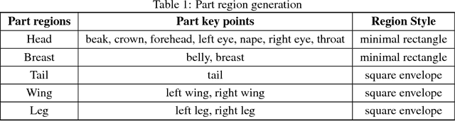 Figure 2 for Fine-grained visual recognition with salient feature detection