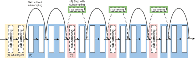 Figure 3 for An Effective Anti-Aliasing Approach for Residual Networks