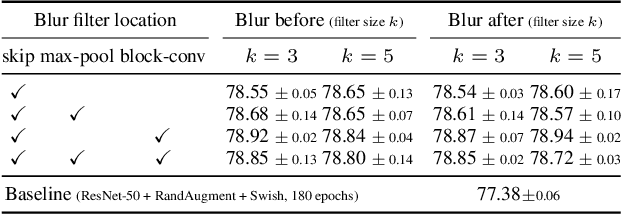 Figure 4 for An Effective Anti-Aliasing Approach for Residual Networks