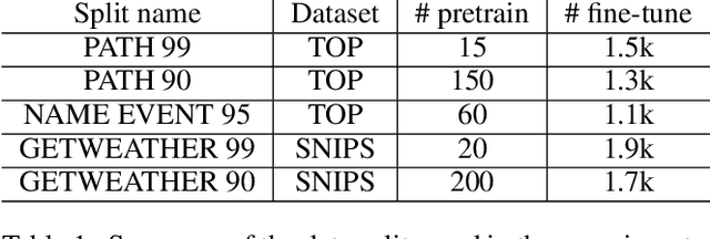 Figure 2 for Continual Learning for Neural Semantic Parsing