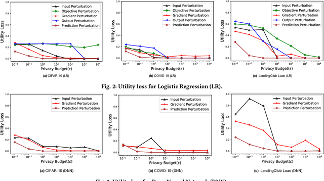 Figure 3 for DP-UTIL: Comprehensive Utility Analysis of Differential Privacy in Machine Learning