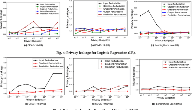 Figure 4 for DP-UTIL: Comprehensive Utility Analysis of Differential Privacy in Machine Learning