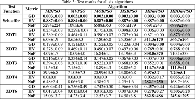 Figure 4 for A Novel Multi-Objective Velocity-Free Boolean Particle Swarm Optimization