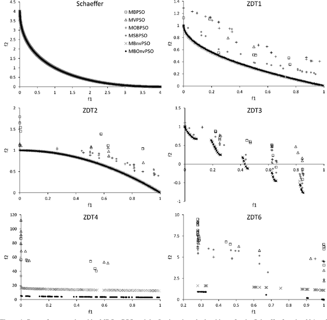 Figure 2 for A Novel Multi-Objective Velocity-Free Boolean Particle Swarm Optimization