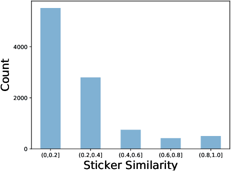 Figure 3 for Learning to Respond with Stickers: A Framework of Unifying Multi-Modality in Multi-Turn Dialog