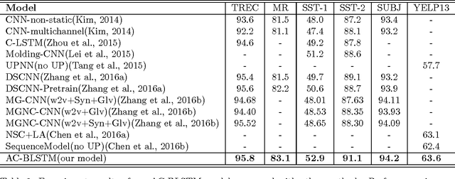 Figure 2 for AC-BLSTM: Asymmetric Convolutional Bidirectional LSTM Networks for Text Classification