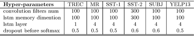 Figure 4 for AC-BLSTM: Asymmetric Convolutional Bidirectional LSTM Networks for Text Classification