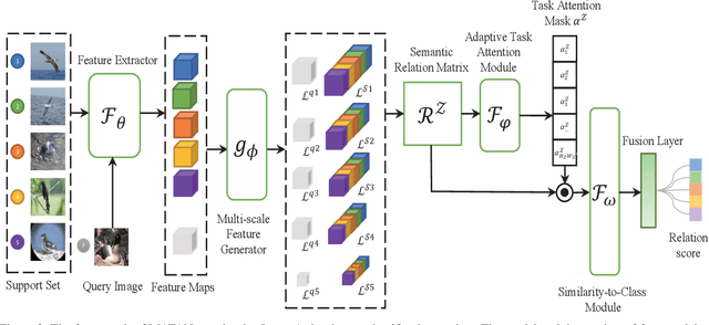 Figure 3 for Multi-scale Adaptive Task Attention Network for Few-Shot Learning