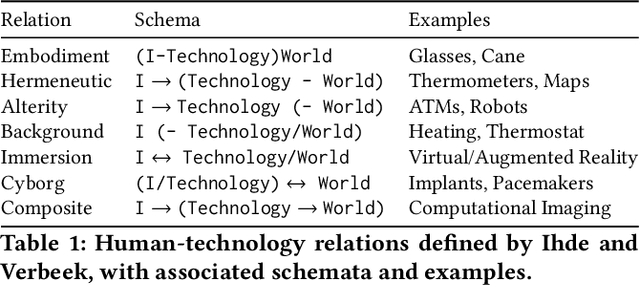 Figure 1 for Machine Learning Uncertainty as a Design Material: A Post-Phenomenological Inquiry