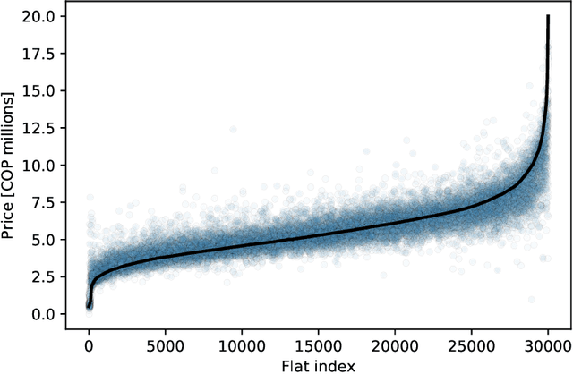 Figure 4 for Towards robust and speculation-reduction real estate pricing models based on a data-driven strategy