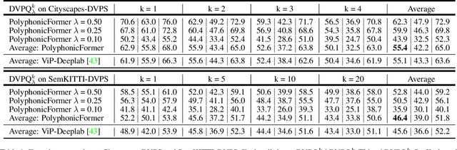 Figure 2 for PolyphonicFormer: Unified Query Learning for Depth-aware Video Panoptic Segmentation