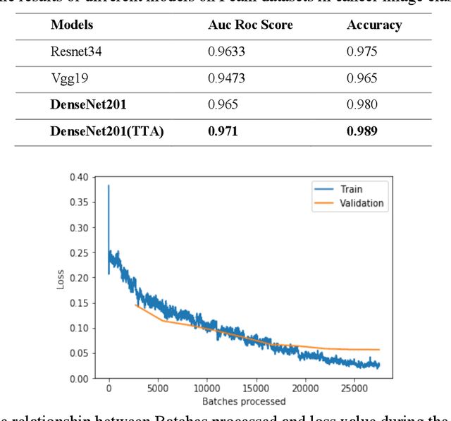 Figure 3 for Cancer image classification based on DenseNet model