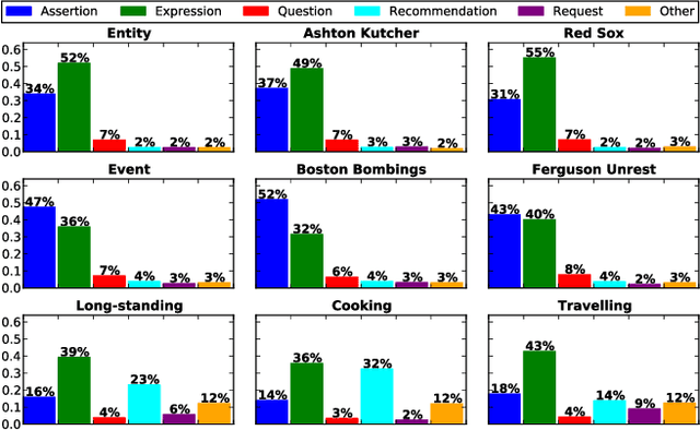 Figure 1 for Tweet Acts: A Speech Act Classifier for Twitter