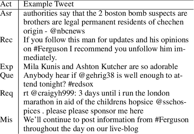 Figure 2 for Tweet Acts: A Speech Act Classifier for Twitter