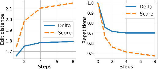 Figure 3 for Iterative Refinement in the Continuous Space for Non-Autoregressive Neural Machine Translation