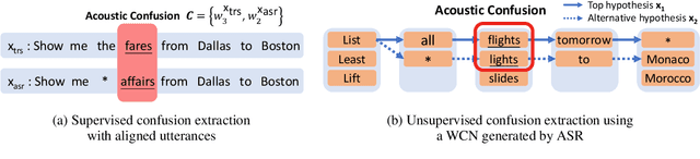 Figure 3 for Learning ASR-Robust Contextualized Embeddings for Spoken Language Understanding