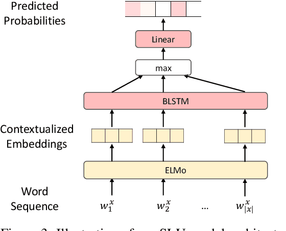 Figure 4 for Learning ASR-Robust Contextualized Embeddings for Spoken Language Understanding