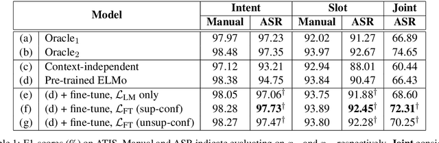 Figure 2 for Learning ASR-Robust Contextualized Embeddings for Spoken Language Understanding