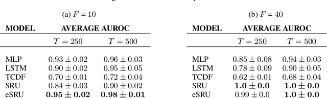 Figure 2 for Economy Statistical Recurrent Units For Inferring Nonlinear Granger Causality