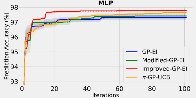 Figure 4 for Regret Bounds for Expected Improvement Algorithms in Gaussian Process Bandit Optimization