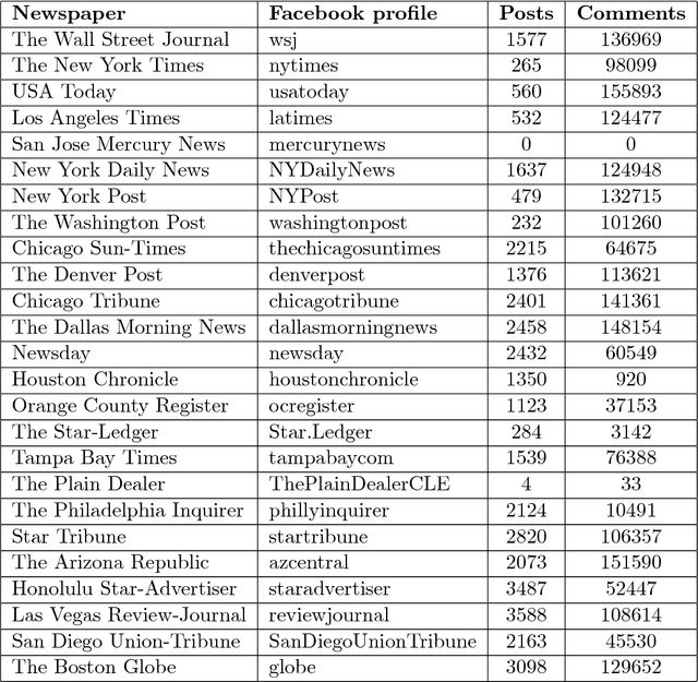 Figure 2 for Who framed Roger Reindeer? De-censorship of Facebook posts by snippet classification