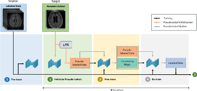 Figure 3 for STRUDEL: Self-Training with Uncertainty Dependent Label Refinement across Domains